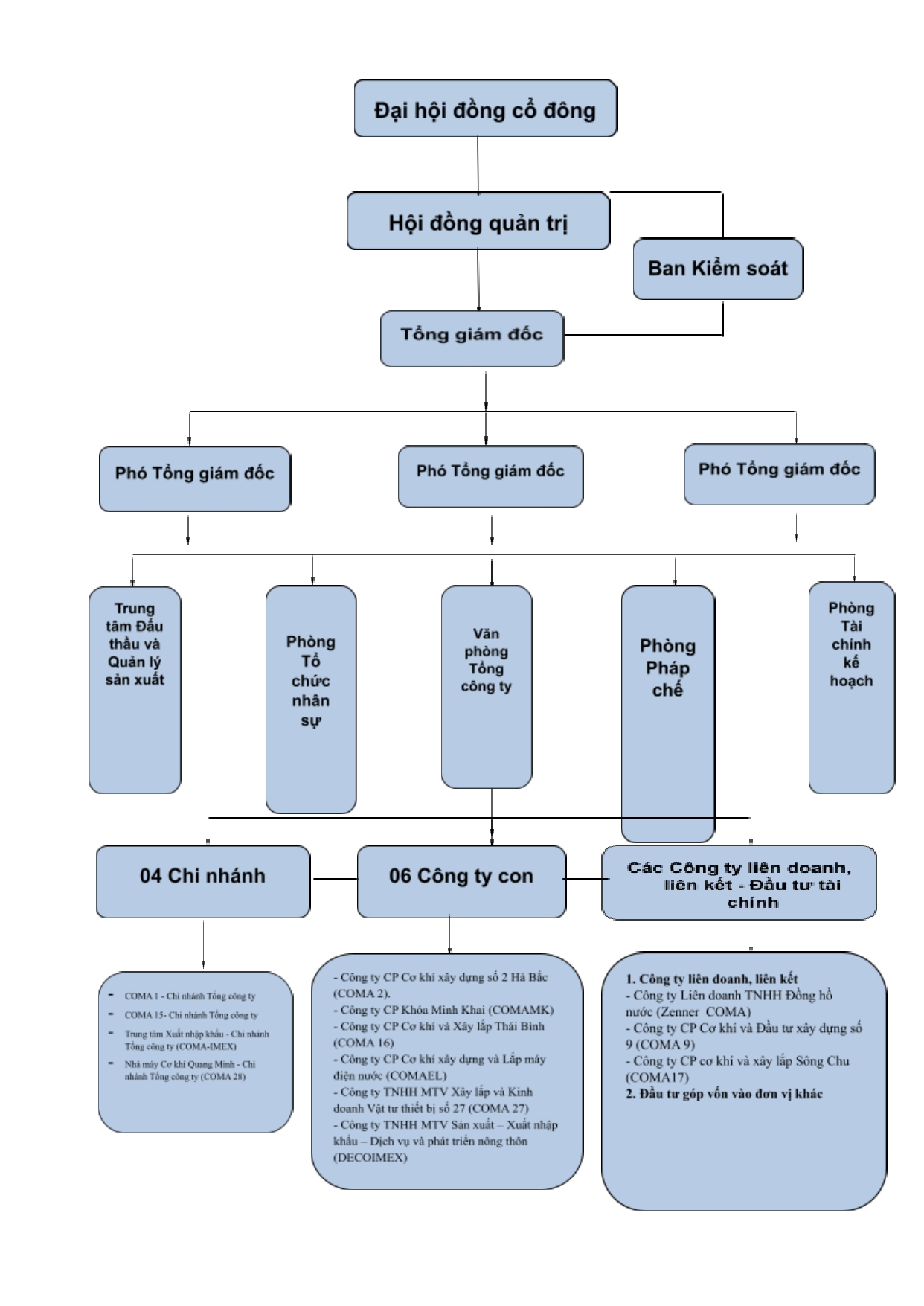 Sơ đồ tổ chức
